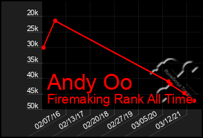 Total Graph of Andy Oo