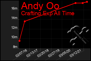 Total Graph of Andy Oo