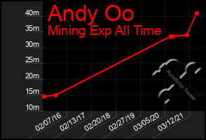 Total Graph of Andy Oo