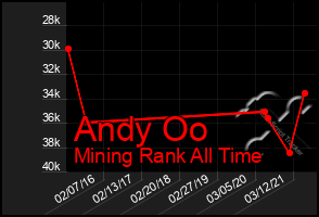 Total Graph of Andy Oo