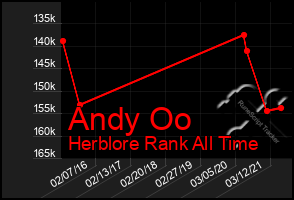 Total Graph of Andy Oo