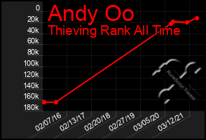 Total Graph of Andy Oo