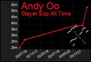 Total Graph of Andy Oo