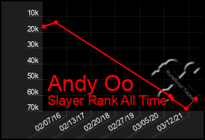 Total Graph of Andy Oo