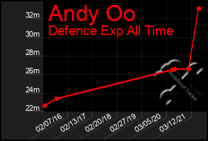 Total Graph of Andy Oo