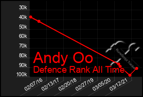 Total Graph of Andy Oo