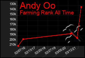 Total Graph of Andy Oo