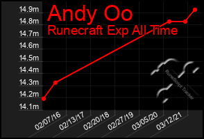 Total Graph of Andy Oo