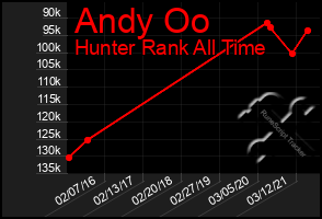 Total Graph of Andy Oo