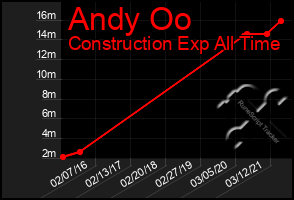 Total Graph of Andy Oo