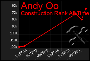 Total Graph of Andy Oo