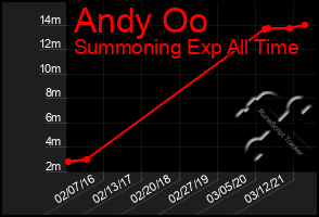 Total Graph of Andy Oo