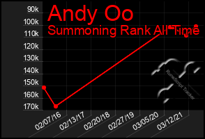 Total Graph of Andy Oo