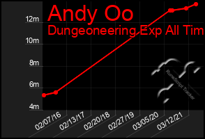 Total Graph of Andy Oo