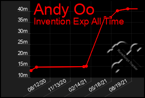 Total Graph of Andy Oo