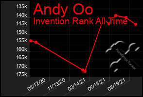 Total Graph of Andy Oo