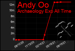 Total Graph of Andy Oo