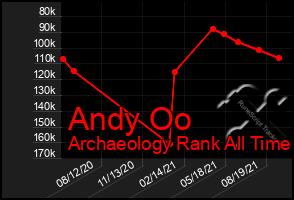 Total Graph of Andy Oo