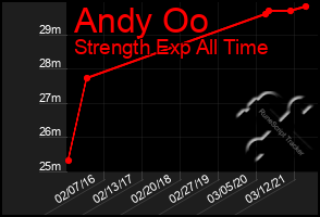 Total Graph of Andy Oo