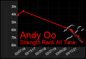 Total Graph of Andy Oo