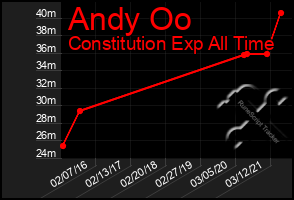 Total Graph of Andy Oo