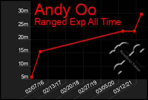 Total Graph of Andy Oo