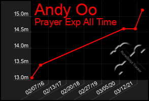 Total Graph of Andy Oo