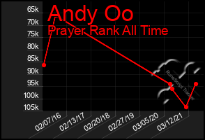 Total Graph of Andy Oo