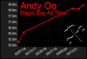 Total Graph of Andy Oo