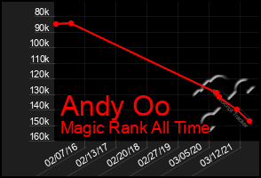 Total Graph of Andy Oo