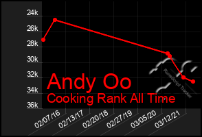 Total Graph of Andy Oo