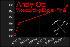 Total Graph of Andy Oo