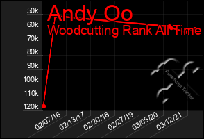 Total Graph of Andy Oo