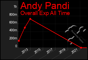 Total Graph of Andy Pandi