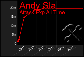 Total Graph of Andy Sla