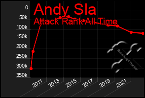 Total Graph of Andy Sla