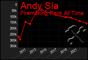 Total Graph of Andy Sla