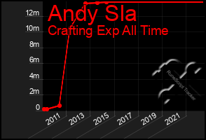 Total Graph of Andy Sla