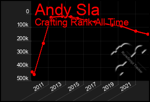 Total Graph of Andy Sla