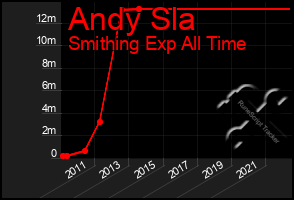 Total Graph of Andy Sla
