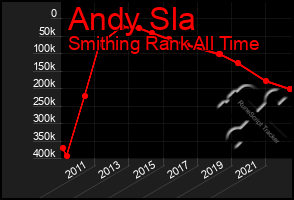 Total Graph of Andy Sla