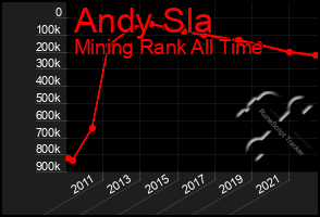 Total Graph of Andy Sla