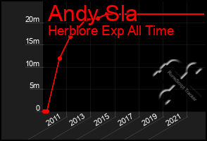 Total Graph of Andy Sla