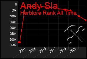 Total Graph of Andy Sla