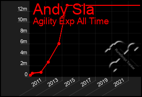 Total Graph of Andy Sla