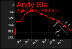 Total Graph of Andy Sla