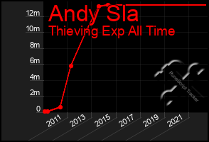 Total Graph of Andy Sla