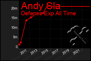 Total Graph of Andy Sla