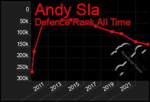 Total Graph of Andy Sla