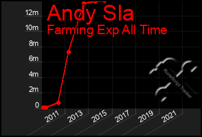 Total Graph of Andy Sla